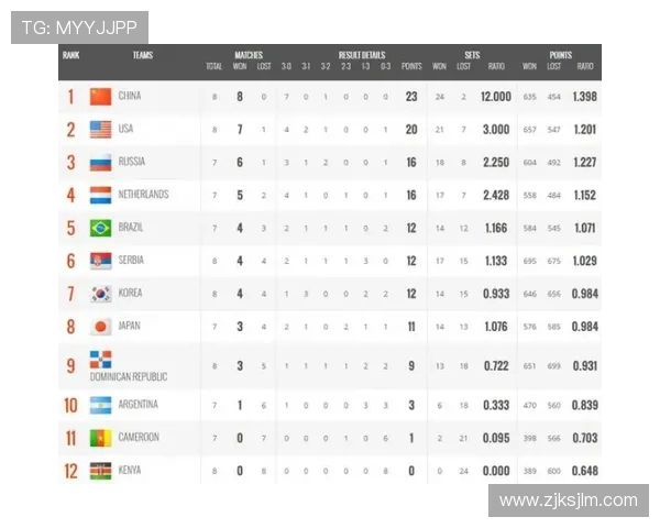杭州排球队在选拔赛中以70分稳居积分榜首位